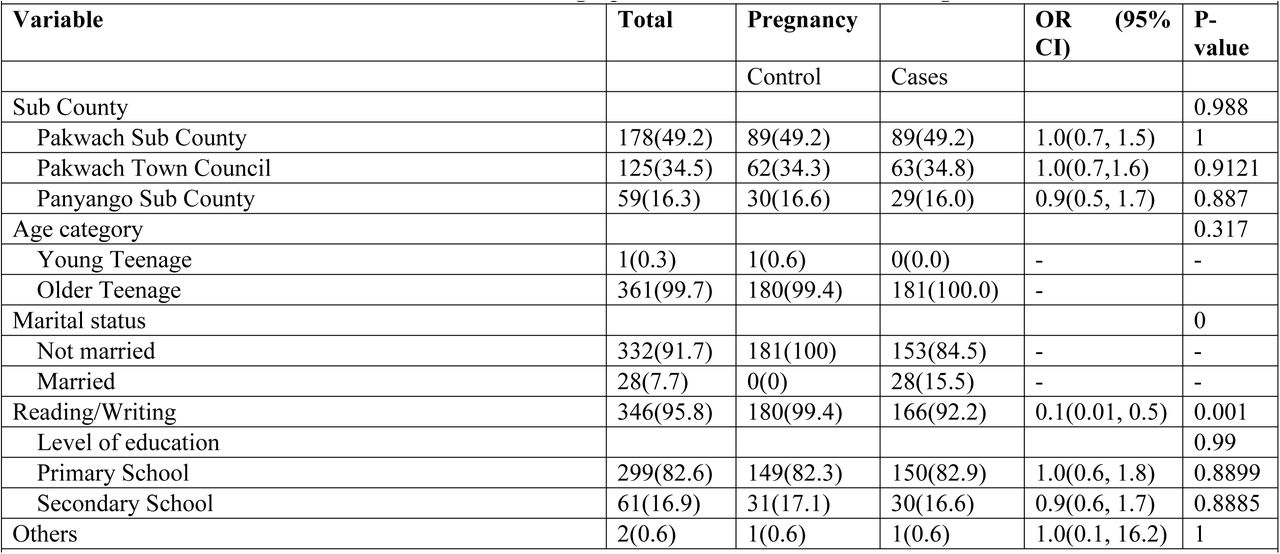Bivariate results for location and social-demographic characteristics of the teenagers