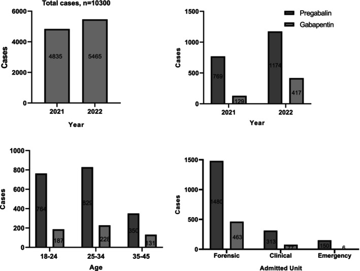 Temporal, age‐related, and unit‐wise distribution of the cases.