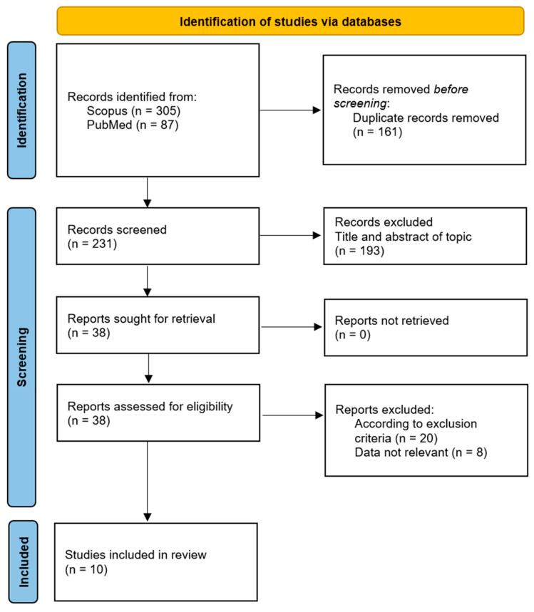 Systematic review literature research based on Preferred Reporting Items for Systematic Reviews and Meta-Analyses (PRISMA) statements [27,28].