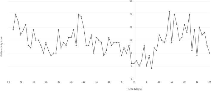 Daily average activity scores collected via an activity monitoring collar (PetPace) from a 14-year-old dog suffering from bilateral hip and elbow osteoarthritis and severe neck pain, before and after liposomal cannabidiol (CBD) subcutaneous injection. X-axis represents days before (negative) and after (positive) liposomal CBD injection on day 0.