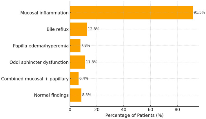 Distribution of Endoscopic Findings (n = 141).