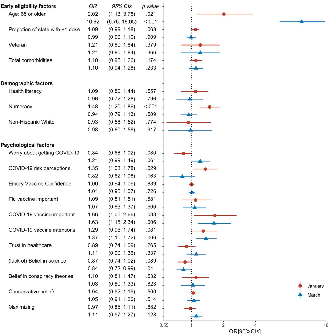 Odds ratios with 95% confidence intervals for predictors of respondents’ vaccination status in both January and March 2021. Reference categories were 64 or younger (for Age), non-Veteran (for Veteran), and any other Race/Ethnicity (for Non-Hispanic White).
