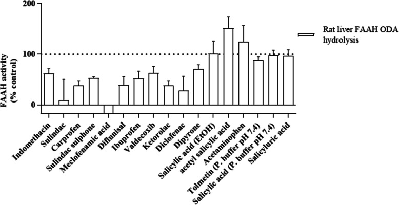 Effect of 500 μM concentration of NSAIDs on rat liver FAAH-1 oleamide hydrolase activity. Data are mean ± SEM (Standard Error of the Mean) of four separate preparations (n = 4) conducted in triplicate