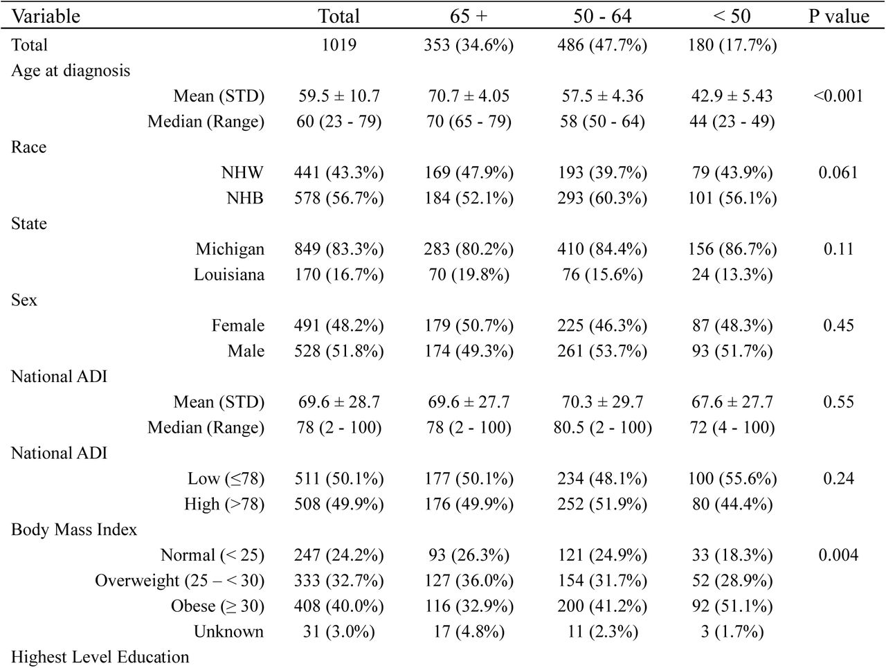 Demographic and clinical characteristics of CRC patients by age.