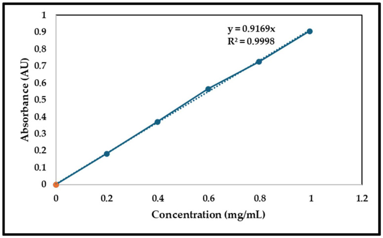 Calibration curve of glucose standards.