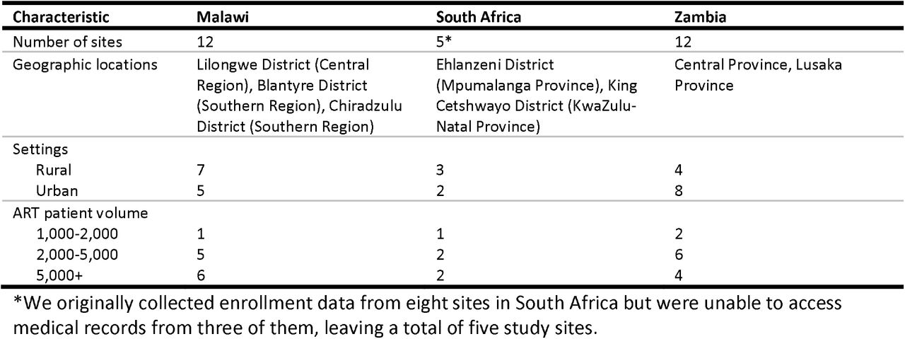 SPRINT study sites