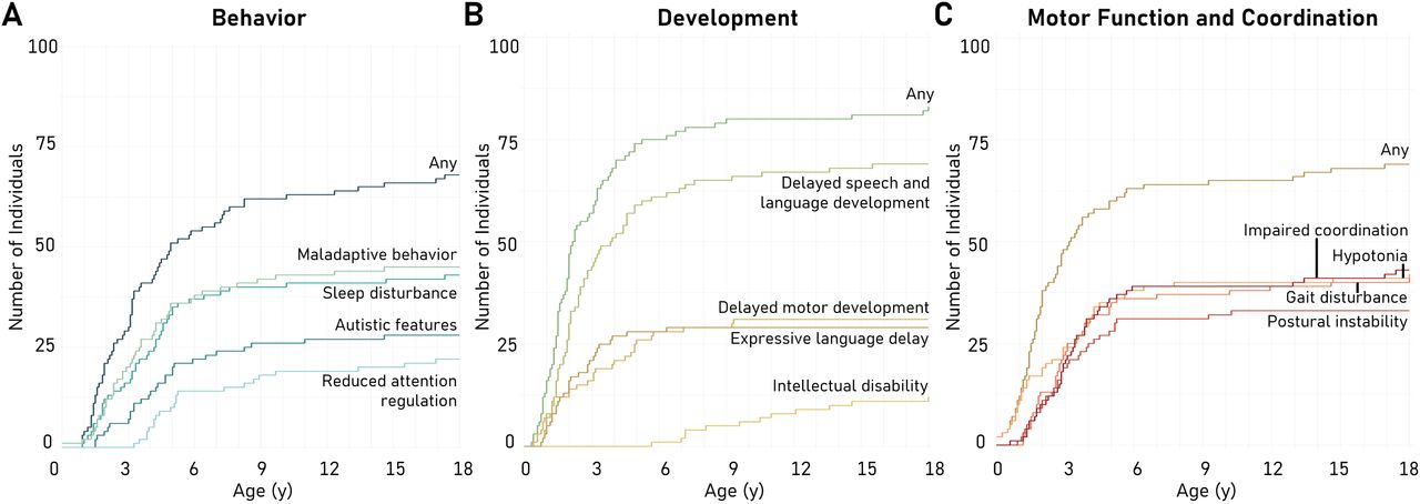 Behavioral, developmental, and motor coordination features of SCN1A-related disorders.Cumulative onset of behavioral (A), developmental (B), and motor coordination (C) phenotypes are shown over the first 18 years of life. The y-axis represents the cumulative number of individuals reported to have a particular phenotype. The x-axis represents age in years.