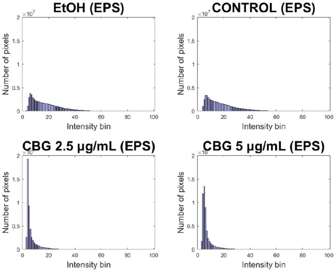Left-sided shift in EPS production of CBG-treated macrocolonies.