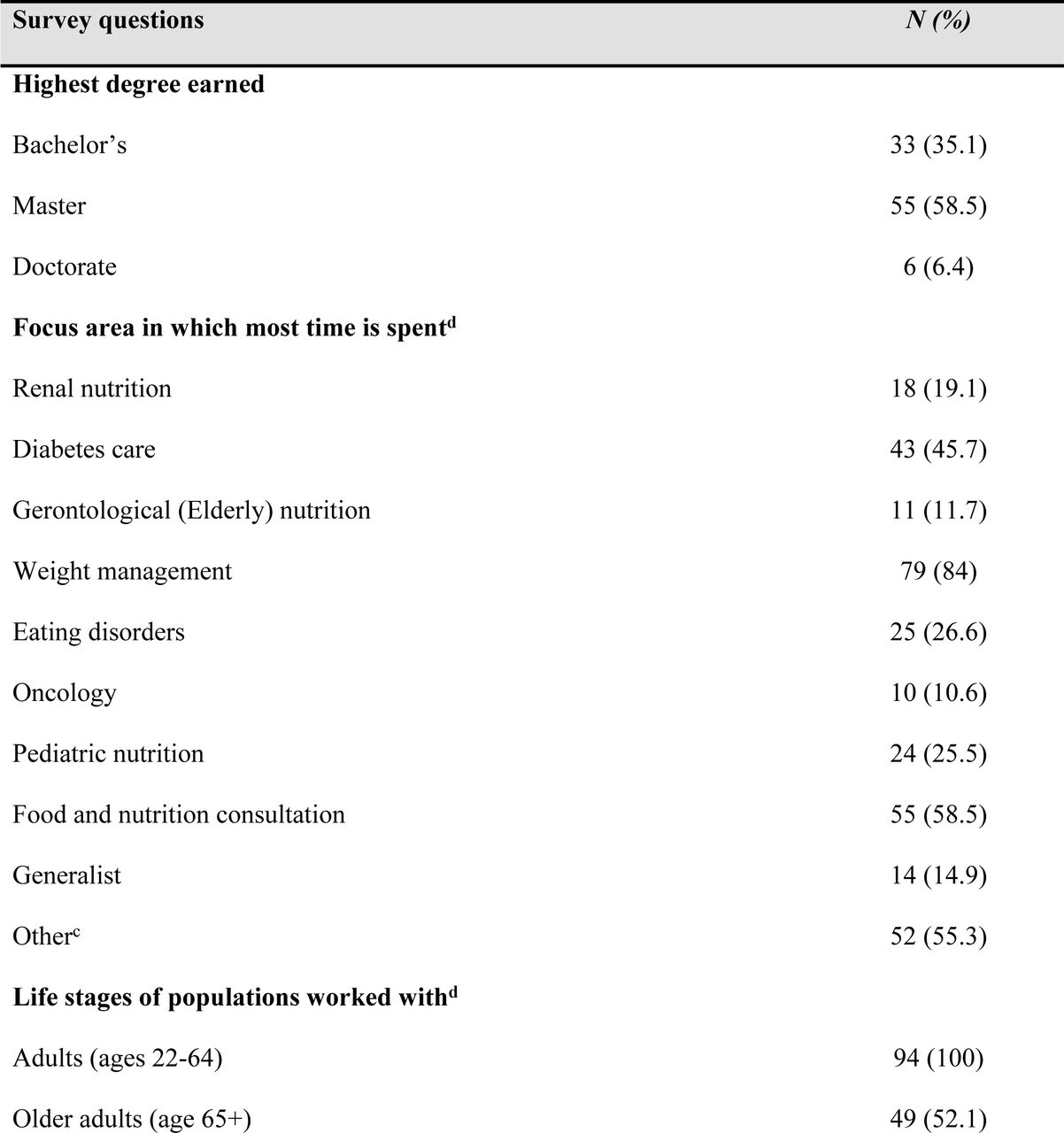 The Socio-Demographic Characteristics of a Cross-Sectional Sample of LDsa Practicing in Lebanon and Using Telehealth During COVID-19b (N=94)