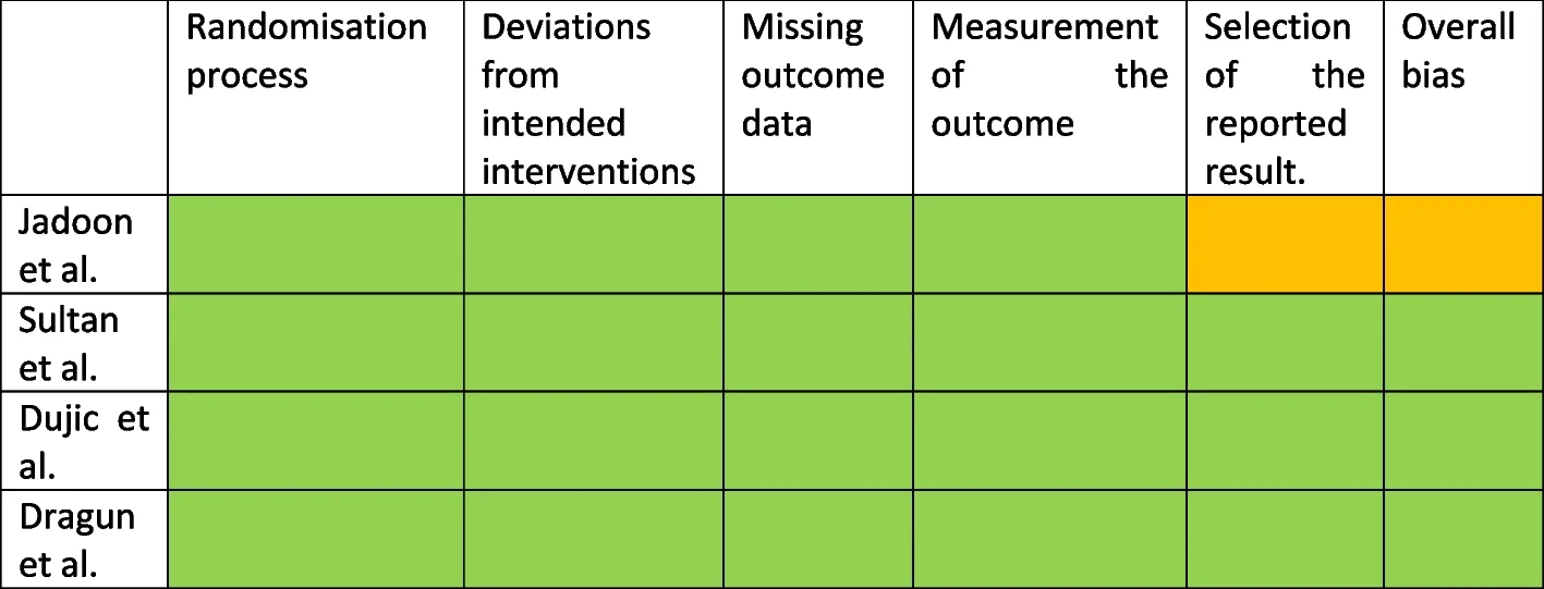 Cochrane Risk of Bias 2 (RoB2) assessment for the included studies. Colour coding indicates the level of bias: Green = Low risk; Orange = Some concerns; Red = High risk