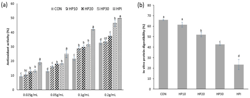 (a) ABTS radical activity (%) and (b) IVPD (%) of muffins. Different superscript letters (a–d) show significant differences (p < 0.05) within the column.