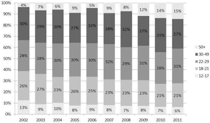 Age distribution of daily near-daily cannabis users shifts over time so that older adults are responsible for an increasing proportion of consumption. Note: because NSDUH did not collect data about blunts in 2002 and 2003, use-days may be underestimated for these years.