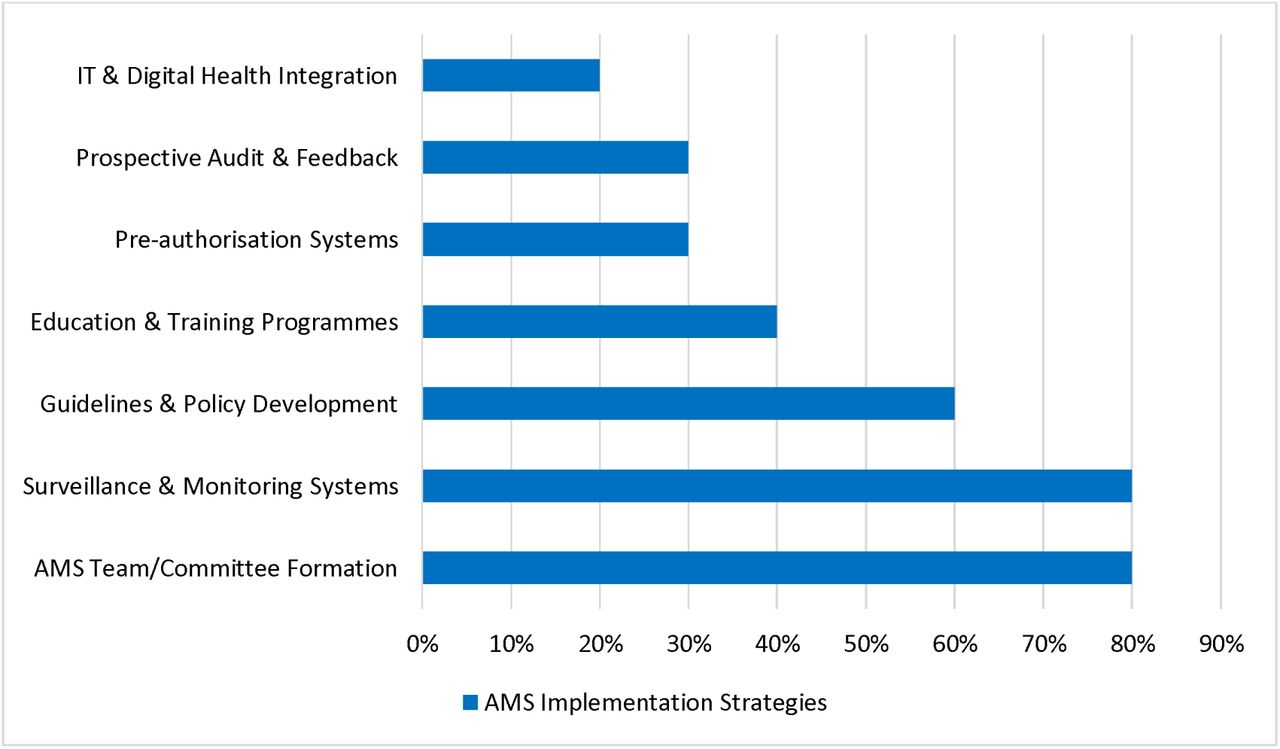 AMS Implementation Strategies Reported in Nigerian Healthcare Facilities.