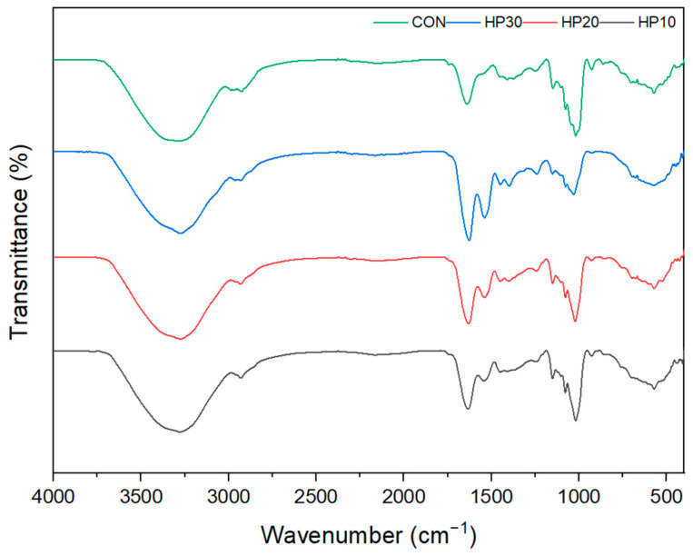 FT-IR analysis of vegan muffin crumbs.