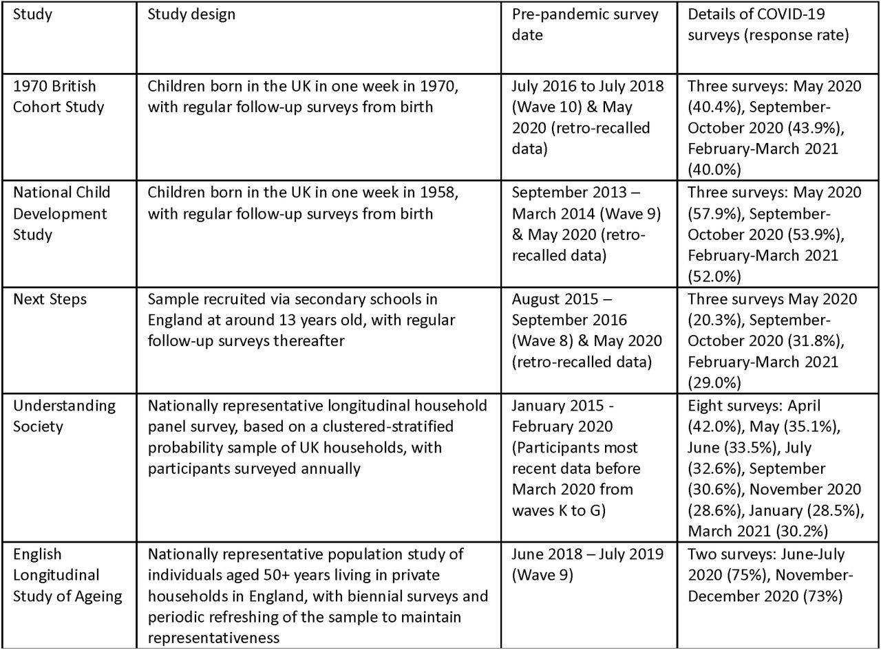 Survey dates for the longitudinal population studies used in the analyses