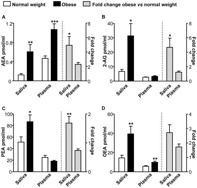Fasting salivary endocannabinoids and N-acylethanolamines are elevated in obese subjects.Fasting salivary and plasma AEA (A), 2-AG (B), PEA (C) and OEA (D) levels in normal weight and obese subjects. *p<0.05, **p<0.01, ***p<0.001.