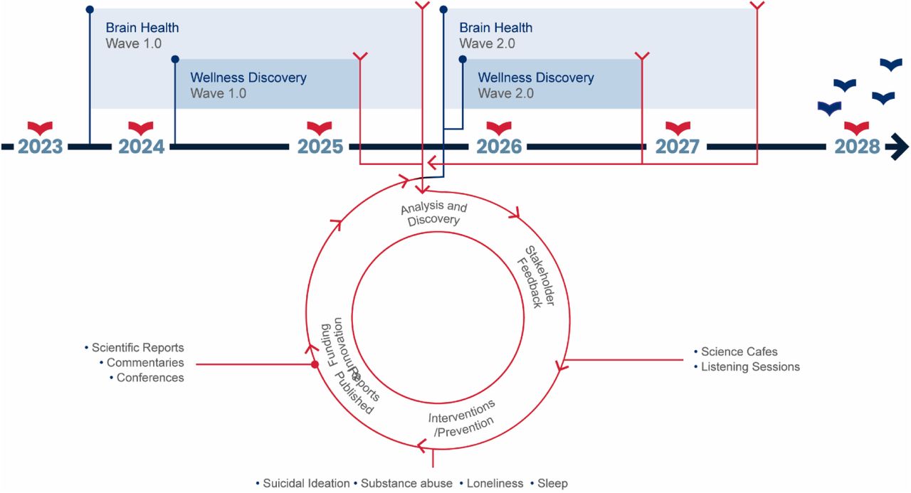 Anticipated timeline of the SOAR Studies – Wellness Discovery and Brain Health Waves 1.0, and Wave 2.0. Waves 3.0 and beyond not shown and all are contingent on fundingI.