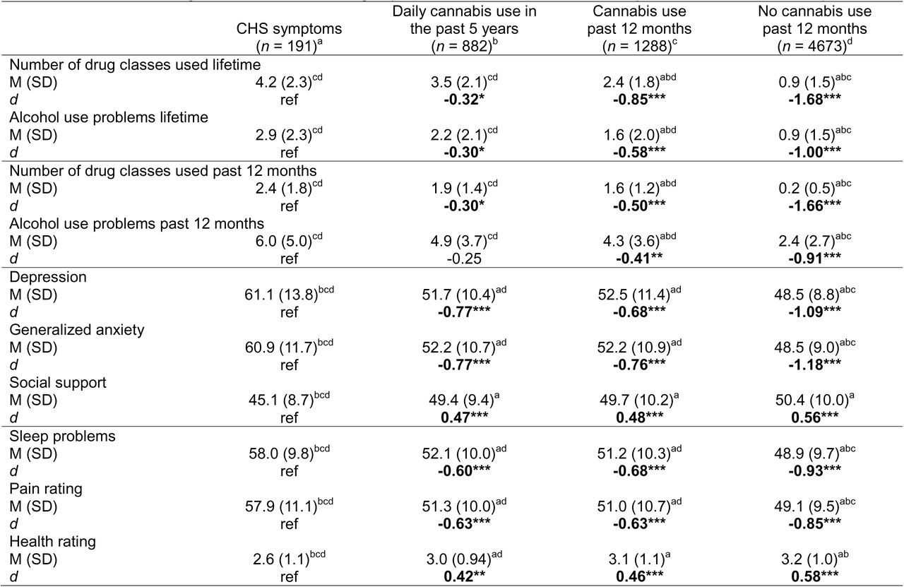 Differences among CHS and cannabis use groups on substance use, mental health problems, and other health problems