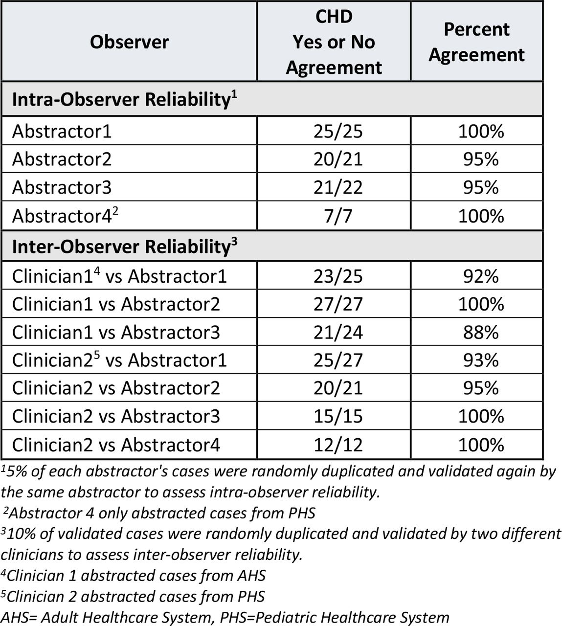 Intra-observer and Inter-observer Reliability Results for Randomly Selected Cases from the 1500 Validated Dataset