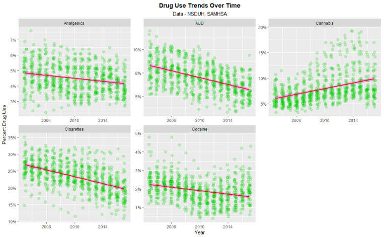 Time course of drug use across USA.