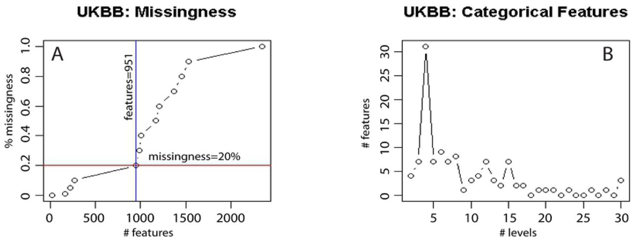 UK Biobank data wrangling statistics and results.Panel A: Missingness analysis. The x axis has the 2,352 features left in the physical dataset after eliminating the constant features. The y axis displays the % of missingness in the dataset, as a function of the number of features added. For example, the red horizontal line indicates a missingness of 20%, and the blue vertical line shows that if we allow for at most 20% missingness in the physical dataset, we end up with 951 features (discarding the other 1,401 features with more than 20% missingness). Panel B: Analysis of the 951 features left in the physical dataset. The x axis shows the number of levels (up to 30) for each of the categorical features in the physical dataset with at most 20% missingness. The goal of this analysis is to identify possible binary target outcomes for the CBDA analysis. The large peak at 4 levels shows features that are actually binary, with some incongruencies (either NAs, or values of −1 and −3 assigned to a binary outcome). The data cleaning step at this stage needs to be done manually and can only rarely be automated. Text S4 has some detail on the list of features up to 10 unique levels.