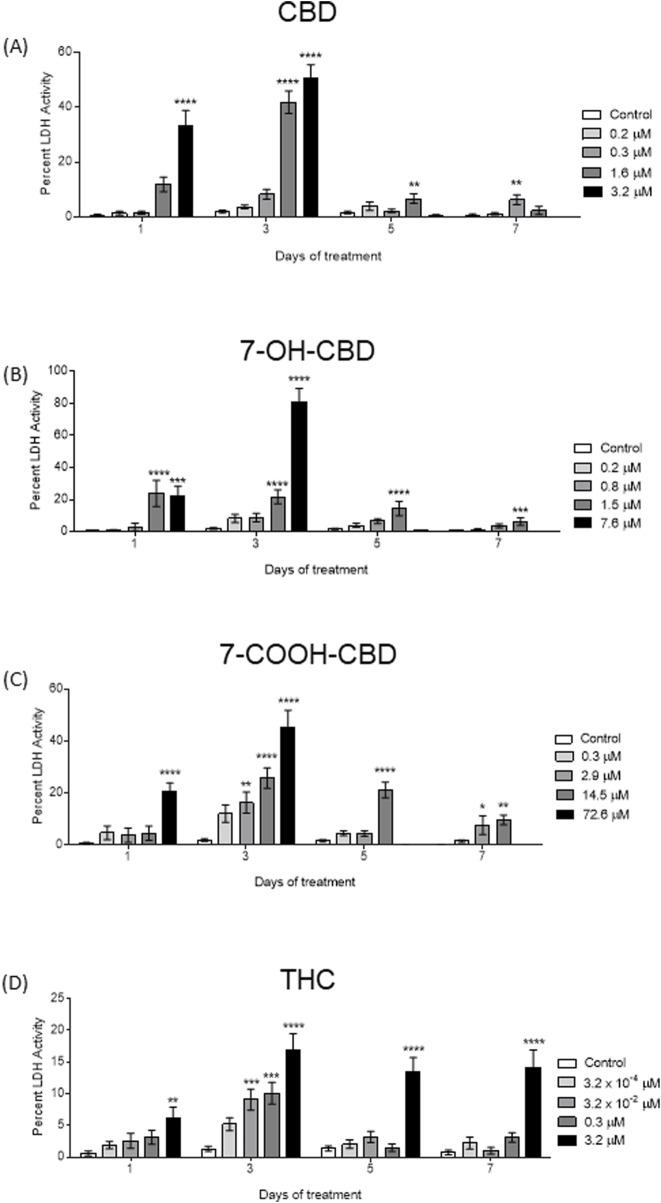 LDH release assay after CBD, 7-OH-CBD, 7-COOH-CBD and THC exposures for 1, 3, 5 and 7 days. (A) Exposure to 3.2 µM CBD significantly increased LDH release after 1 day and 3 days exposures; no obvious LDH release was detected after 5 days and 7 days exposures. The cytotoxic effects of 1.6 µM CBD were not significant until after 3 days exposure. Exposure to 0.3 µM CBD for 7 days caused an increase of LDH release. (B) 7-OH-CBD at 1.5 µM caused LDH release after 24 h exposure and continued through the entire experiment. No cells survived in 7.6 µM 7-OH-CBD group after 5 days exposure. (C) 7-COOH-CBD of 72.6 µM increased LDH release after 1 day and 3 days exposures; no obvious LDH release was detected after 5 days and 7 days exposures due to loss of cell. At 14.5 µM, 7-COOH-CBD induced higher LDH release after 3, 5 and 7 days, while 2.9 µM 7-COOH-CBD only show significant effects after 7 days exposure. (D) Exposure to 3.2 µM THC increased LDH release starting from the first day of exposure. At lower concentrations, 3.2 × 10-2 μM THC and 0.3 µM THC caused a transient LDH increase after 3 days exposure. *P < 0.05; **P < 0.01; ***P < 0.001; ****P < 0.0001, n = 4–6. The experiment was repeated at least three times independently.