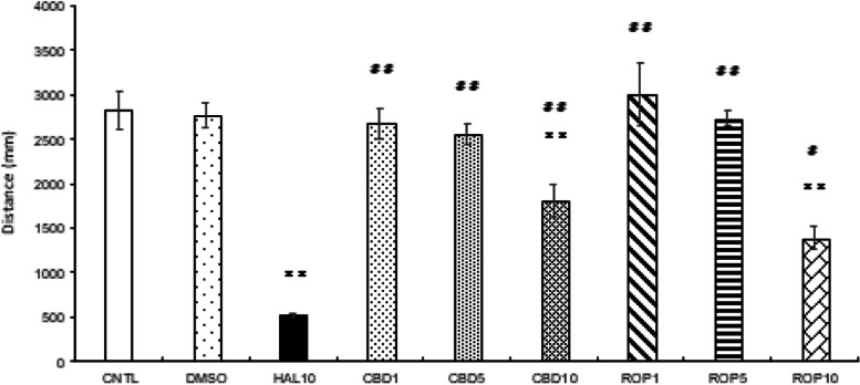 Effect of HAL 10 mg/L + CBD on light/dark-stimulation response. The distance traveled in the second light and sixth dark condition decreased in the HAL 10 +CBD 1 (mg/L) group compared with the CNTL (a). In the HAL10 +CBD5 group, the distance traveled in all light and dark conditions did not show a significant difference compared with the CNTL (b). In the HAL 10 mg/L + CBD 10 mg/L group, although the distance traveled in the first light condition increased, all dark conditions showed a significant decrease compared with the CNTL (c). In the HAL 10 mg/L + CBD 1 mg/L group, the response from the second to the fifth dark condition was significantly improved compared to the HAL 10 mg/L group (d). In the HAL 10 mg/L + CBD 5 mg/L group, the response was significantly enhanced in the fifth dark condition as compared with HAL 10 mg/L; however, the response was significantly improved in all dark conditions (e). In the HAL 10 mg/L + CBD 10 mg/L group, the response was enhanced only in the first and the third light conditions as compared with the HAL 10 mg/L group (f). CNTL: Control, HAL10: Haloperidol 10 mg/L, CBD 1, 5, 10: Cannabidiol 1, 5, 10 mg/L, ON: light-on period, OFF: light-off period. Tukey–Kramer test; *p <0.05, **p <0.01. All values are presented as means ± SEMs (n=128)