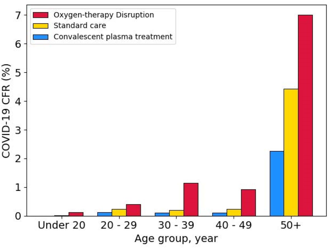 Differential mortality rates modeled as results of convalescent plasma and oxygen therapy effect sizes