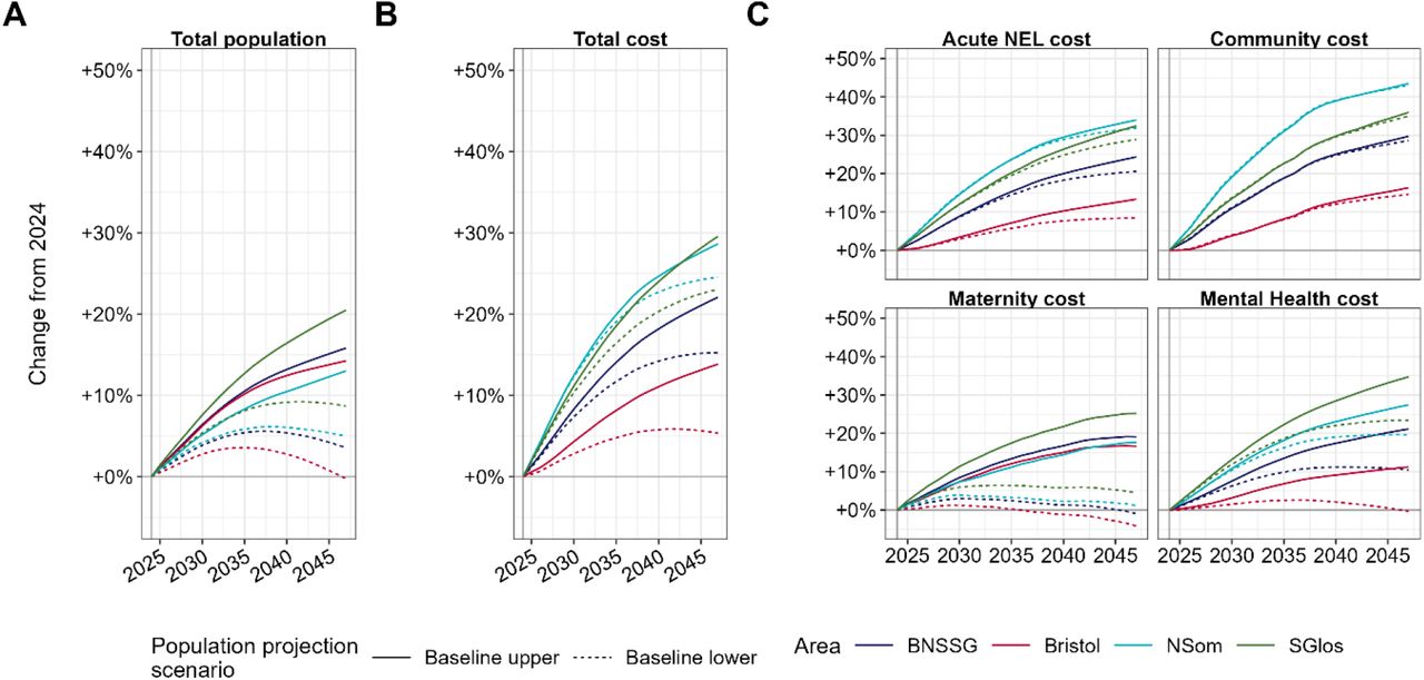 Projections, under the lower and upper Baseline scenarios, for [A] total population size and healthcare costs at a [B] total level and [C] partitioned by selected healthcare settings. Note: ‘NEL’ refers to non-elective admissions.