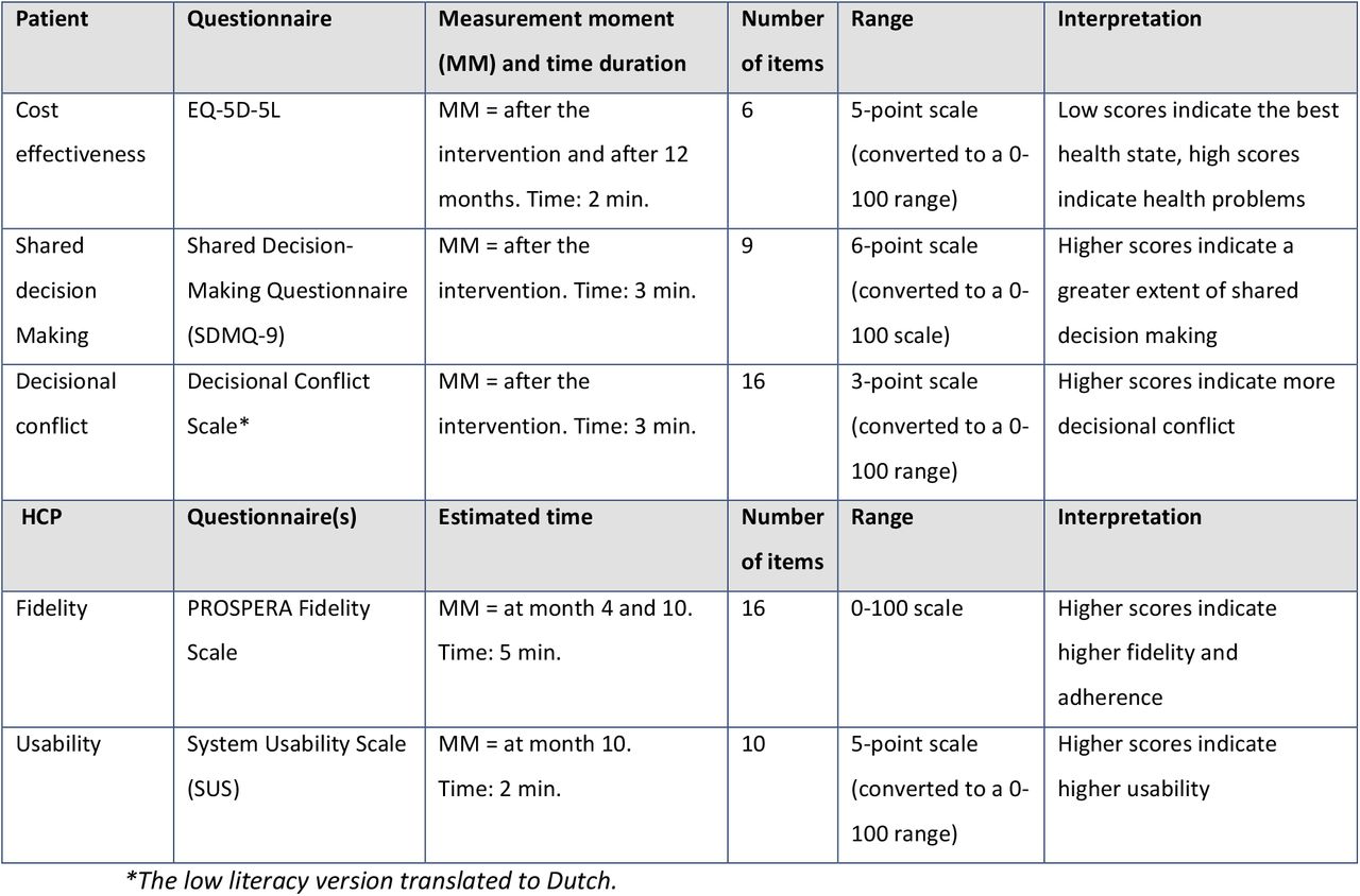 Specifications per questionnaire.