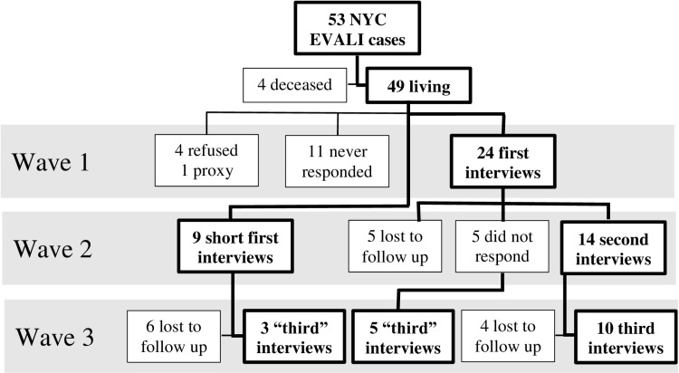 Enrollment and participation in NYC e-cigarette, or vaping, associated lung injury (EVALI) interviews, waves 1–3.