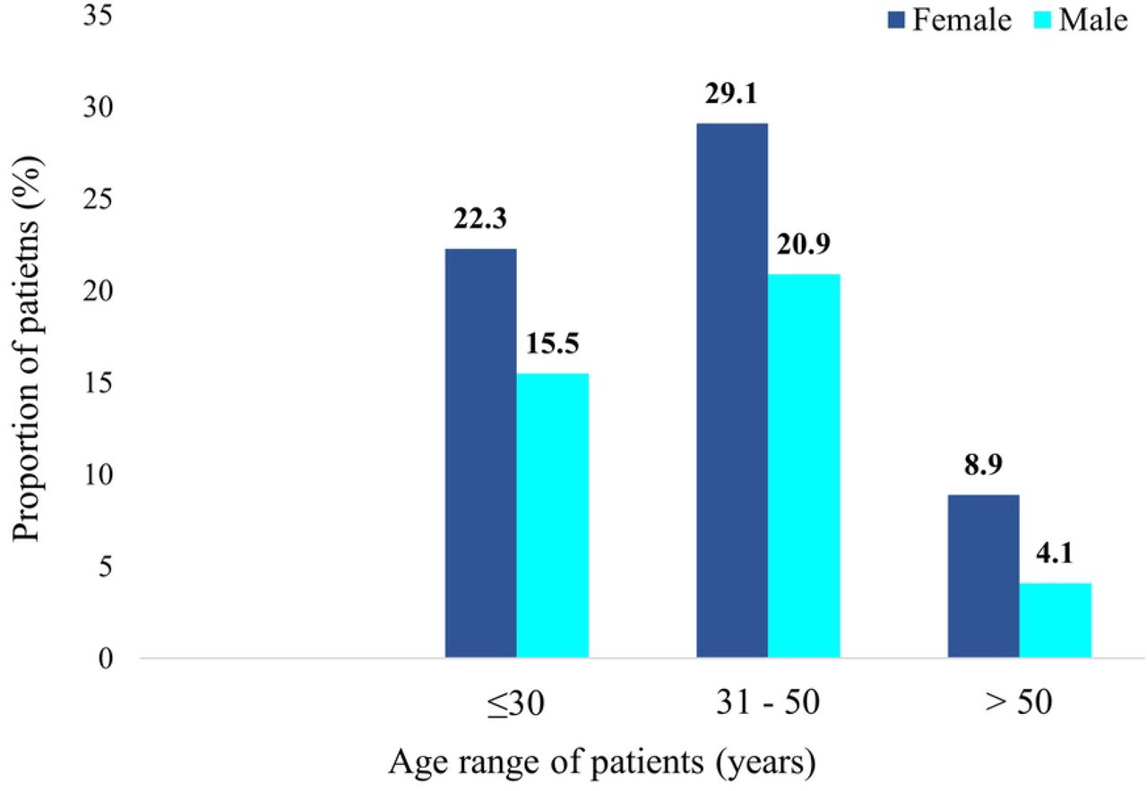 Percentage distribution of patients by age and gender