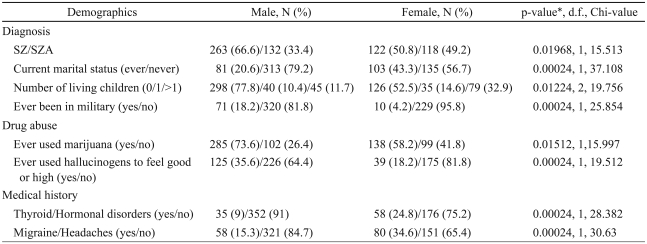 US sample: variables with significant gender differences following corrections for multiple comparisons