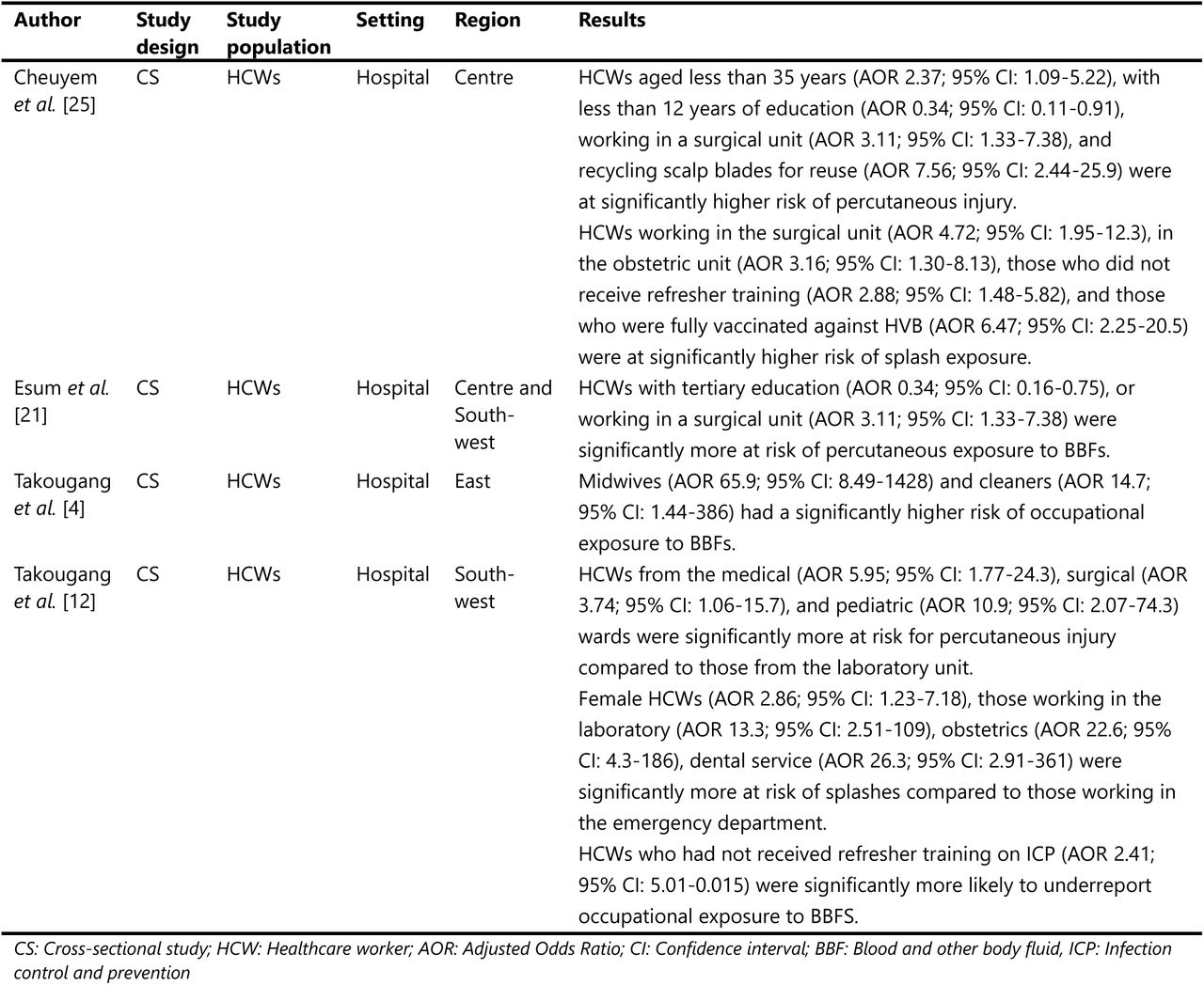 Parameters associated with occupational exposure to blood and other body fluids among healthcare workers in Cameroon, 2010-2023