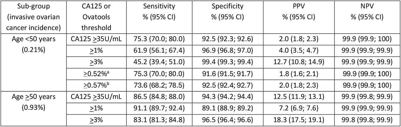 The diagnostic accuracy of Ovatools using predictions by continuous age at multiple risk thresholds, and CA125 at ≥35U/ml