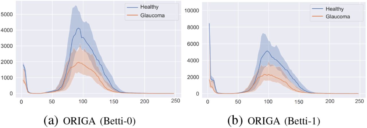 Median curves and 40% confidence bands of our topological feature vectors for Glaucoma. x-axis represents color values and β0(t) and β1(t) represent the count of components and count of loops in 𝒳t, respectively.
