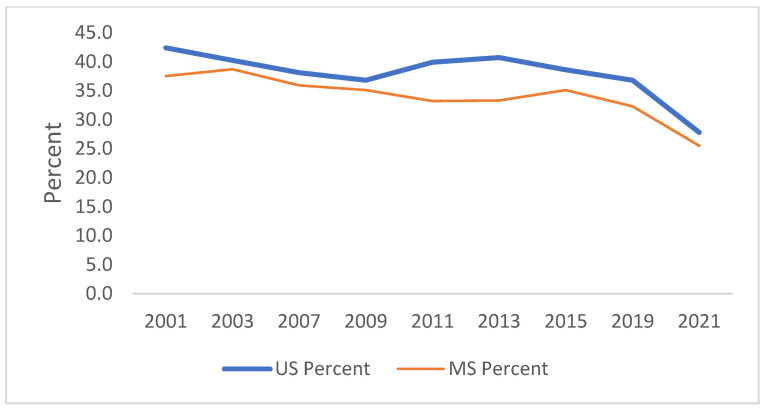 Trend in ever used marijuana in lifetime.