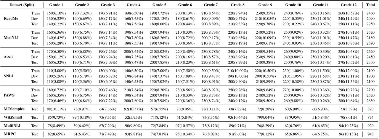 Distribution of examples readability scores from instruction tuning datasets