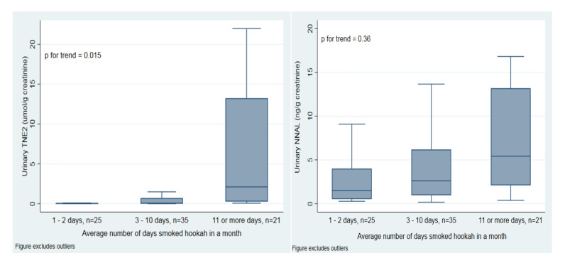 Weighted urinary TNE-2 and NNAL concentrations by average number of times smoked hookah in a month among past 30-day exclusive, established hookah users. Horizontal lines within boxes represent median values. The bottom and top of the boxes are the 25th and 75th percentiles. The distance between the top and bottom boxes represents the interquartile range (IQR). Top and bottom horizontal bars are the maximum and the minimum without outliers. Outliers have been excluded from the figures but remain in the analysis.
