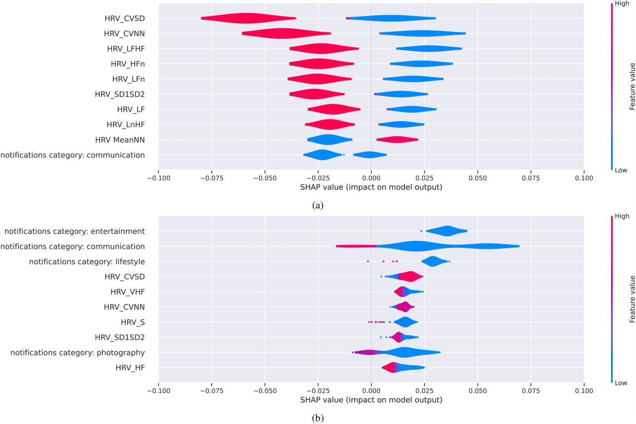 Summary of SHAP-based explainers for top 10 features for Participants 8 (a) 10 (b). HRV data are extracted from watch signals. HRV_CVSD is RMSSD divided by the mean of the RR intervals (MeanNN). HRV_LF and HRV_HF are the spectral power of low frequencies (0.04 to 0.15 Hz) and high frequencies (0.15 to 0.4 Hz) respectively. HRV_LFn and HRV_HFn are power-normalized versions of HRV_LF and HRV_HF features. SDNN the standard deviation of the RR intervals. CVNN is the standard deviation of the RR intervals (SDNN) divided by the mean of the RR intervals. Please refer to Appendix for the full list of features description.