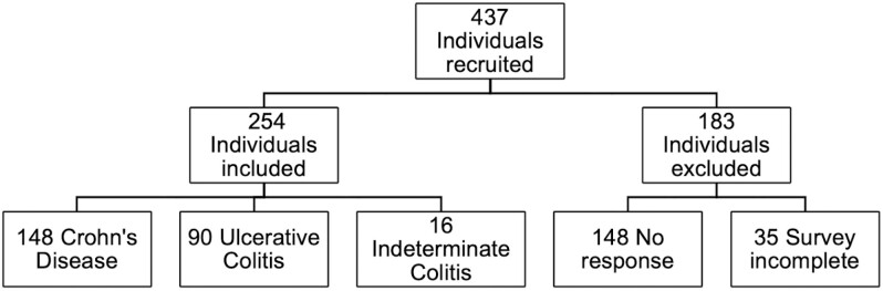 Patient recruitment into study.