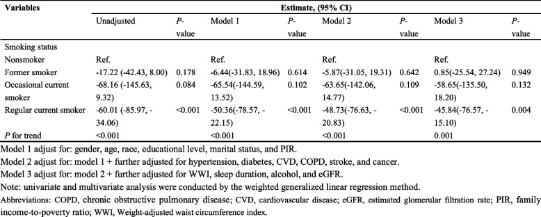 Univariate and multivariate analysis for the association between smoking status and Klotho (N = 5,827)