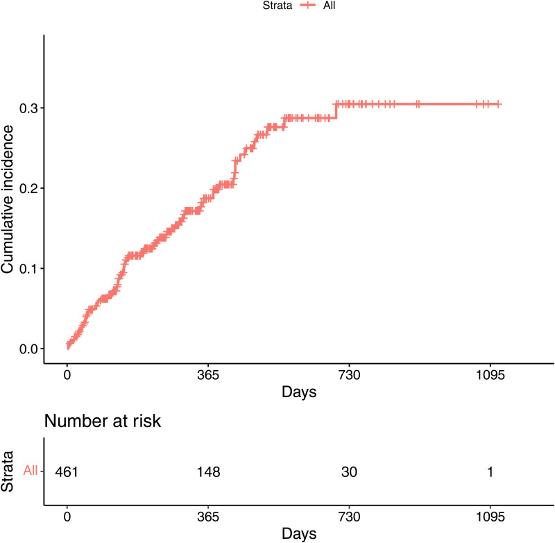 Kaplan–Meier survival curve showing cumulative probability of transition to psychosis with Greenwood 95% confidence intervals. The number at risk at each timepoint presented below refers to the number of individuals who are no longer being followed-up, either due to transition to psychosis or censoring.