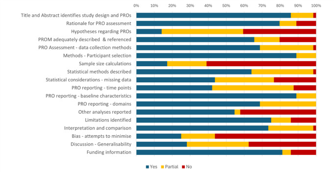 Completeness of PRO reporting for included studies (n = 64) displayed as % of criteria met