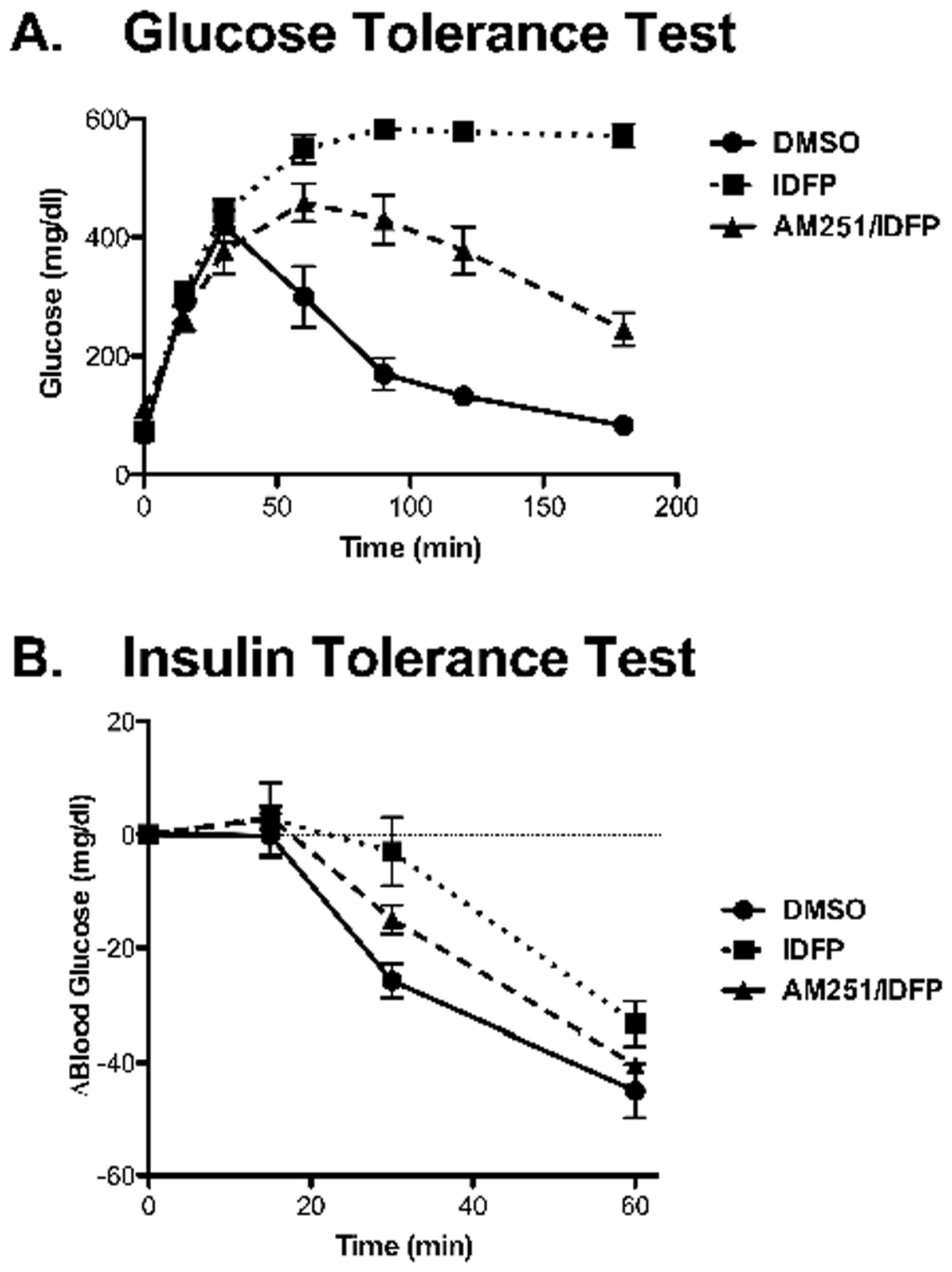 IDFP causes CB1-dependent and -independent glucose intolerance (A) and insulin resistance (B).Mice were treated with DMSO or IDFP (10 mg/kg, i.p., 4 h) alone or 15 min following AM251 (10 mg/kg, i.p.). Two h following DMSO or IDFP treatment, mice were administered glucose (2 g/kg) or insulin (0.5 U/kg) and plasma glucose was determined at the time points indicated. n = 4–5. Results were analyzed by repeated measures analysis of variance. The three groups responded in a significantly different fashion to glucose (F = 34.50, p = <0.0001), but not insulin (F = 1.96, p = .137).