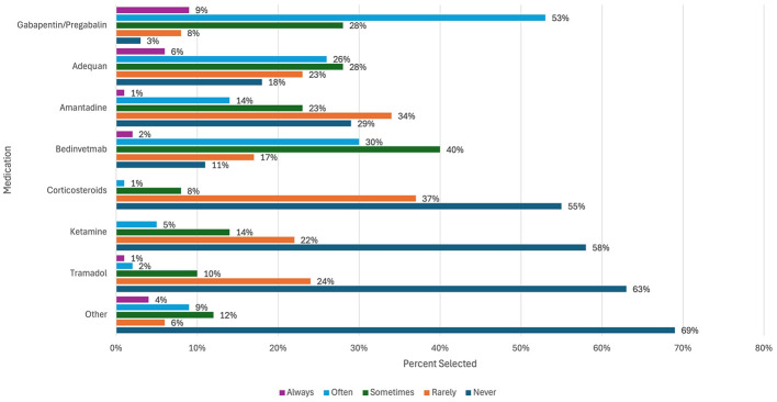 Horizontal bar chart showing frequency of medication use for pain management. “Tramadol” and “Other” are selected as “Never” most often, at 63 percent and 69 percent respectively. “Corticosteroids” and “Ketamine” are “Never” used at 55 percent and 58 percent. Gabapentin/Pregabalin is “Never” used at 53 percent. Other categories for each medication include lower percentages for “Always,” “Often,” “Sometimes,” and “Rarely.” Chart uses color coding to differentiate frequency of use.