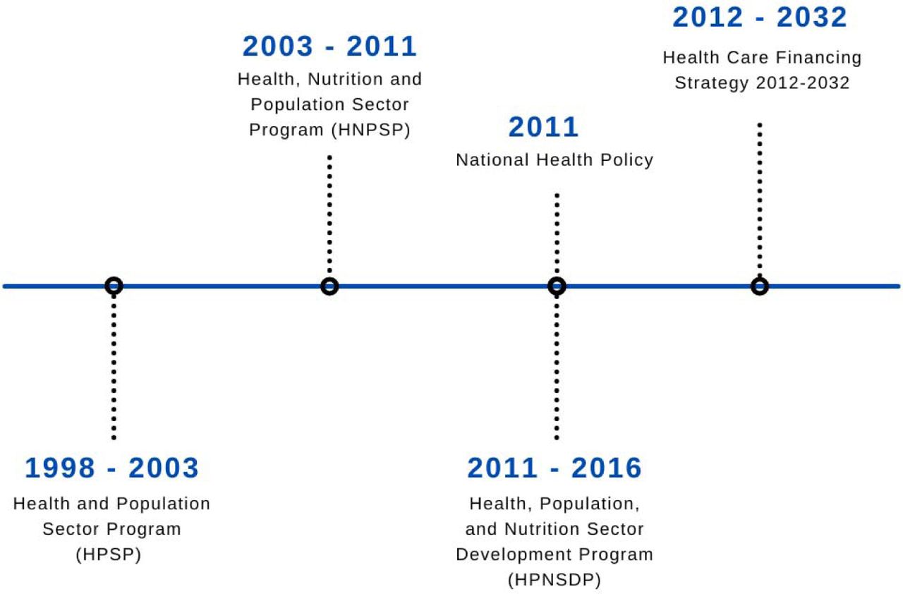 Health Systems Reforms in Bangladesh Timetable