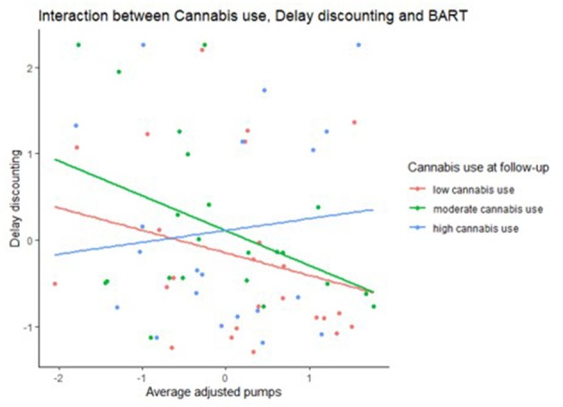 Scatterplot indicating the interaction between cannabis use and the measures BART (measured using average adjusted pumps) and Delay Discounting (measured usingArea under curve, AUC).