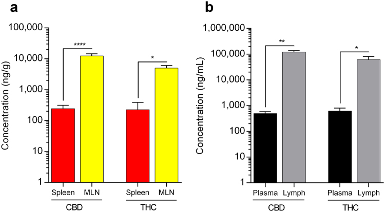 Concentration of cannabinoids recovered in spleen, mesenteric lymph nodes (MLN), plasma, and intestinal lymph fluid. Cannabinoids were orally administered in lipid-based formulations (solution of cannabinoids in sesame oil) to rats. (a) Concentration of CBD and THC in spleen (n = 6 and 3, respectively) and MLN (n = 3 and 4, respectively) two hours (one-hour prior to t max) following oral administration of long-chain triglyceride (LCT)-based formulation (12 mg/kg) to rats. (b) Concentration of CBD and THC in plasma (n = 3 and 4, respectively) and lymph (n = 3 and 4, respectively) two hours (one-hour prior to t max) following oral administration of LCT-based formulation (12 mg/kg) to rats. Values are expressed as mean ± SEM. Statistical analysis was performed using unpaired two-tailed Student’s t-test. *P < 0.05; **P < 0.01; ****P < 0.0001.