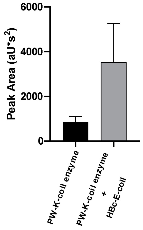 Detection of olivetolic acid glucoside formation in N. benthamiana leaves infiltrated with respective constructs. Statistically analyzed data represent mean of peak area underneath product peak. Error bars represent standard deviation (n = 30, p = 0.013 × 10−9).
